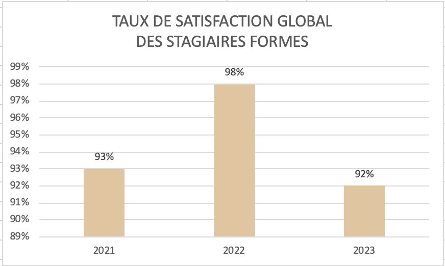 TAUX DE SATISFACTION GLOBALE